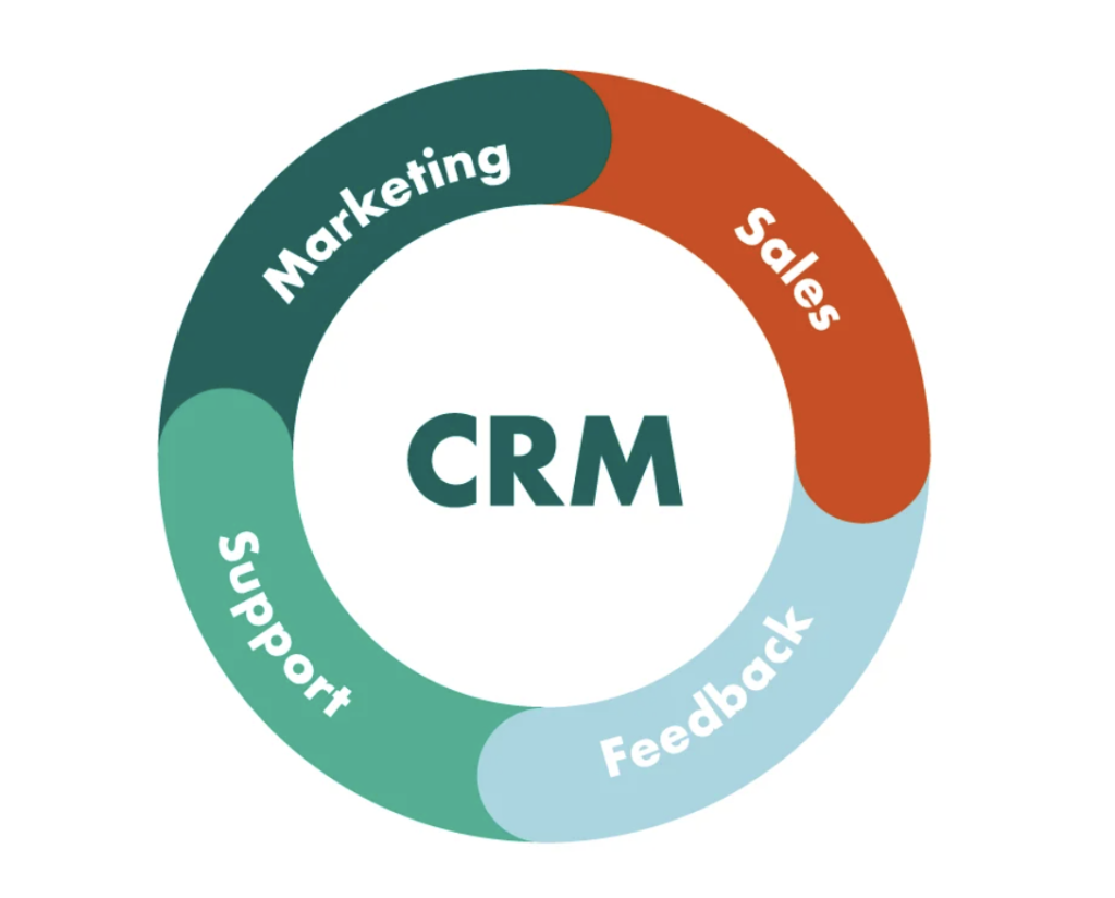 CRM – Customer Relationship Management